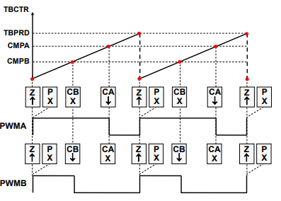 MCPWM Count Up Asymmetric Waveform 1