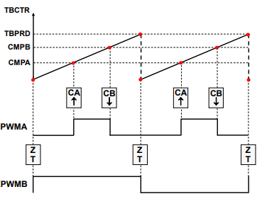 MCPWM Count Up Asymmetric Waveform 2