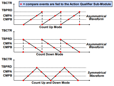 MCPWM Counter Compare Event Waveforms