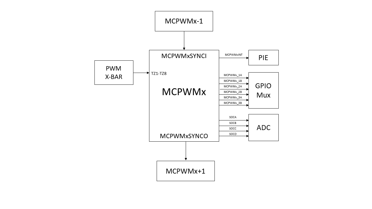 MCPWM Module Signals and Connections