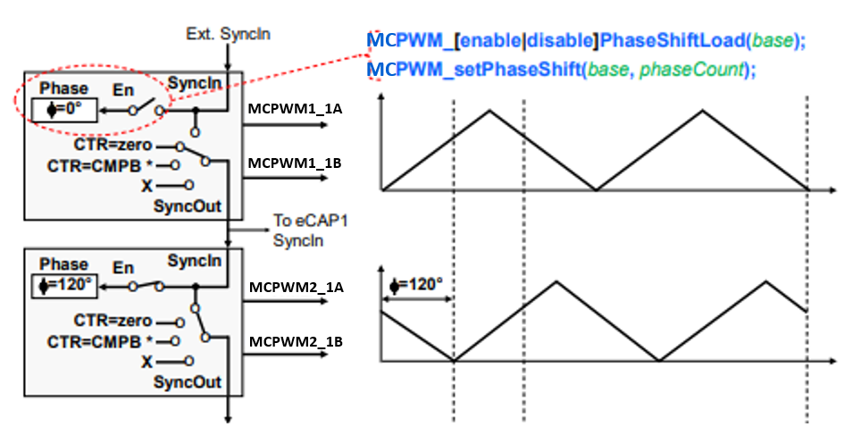MCPWM Phase Synchronization Example