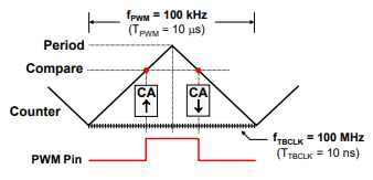 MCPWM Symmetric PWM Computation Example