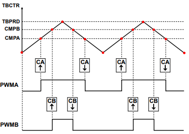 MCPWM Count Up-Down Symmetric Waveform 1
