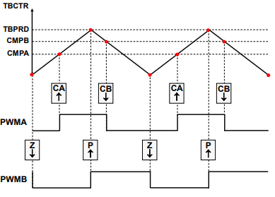 MCPWM Count Up-Down Symmetric Waveform 2
