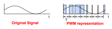 Pulse Width Modulation