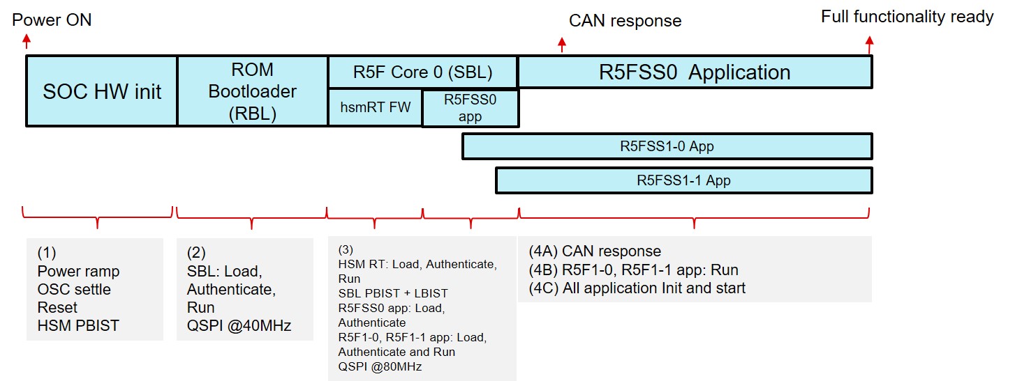 Secure Boot flow with HSM Run Time in Auto
