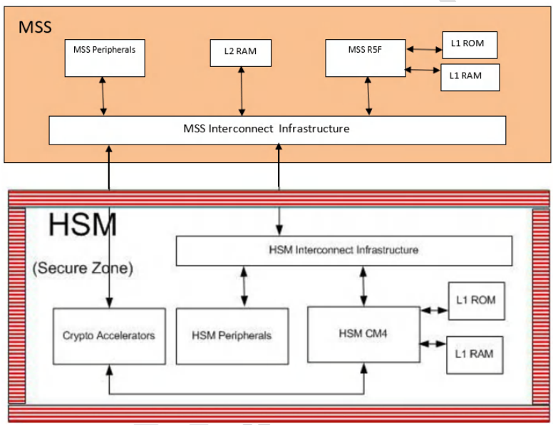 Security Architecture