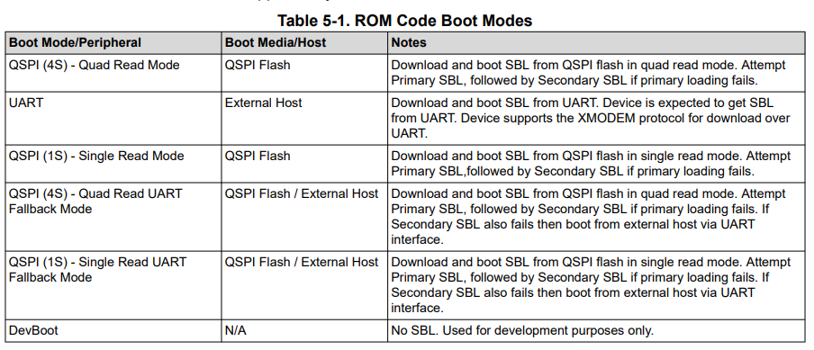 ROM Boot Modes
