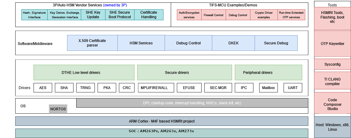TIFS SW Block Diagram