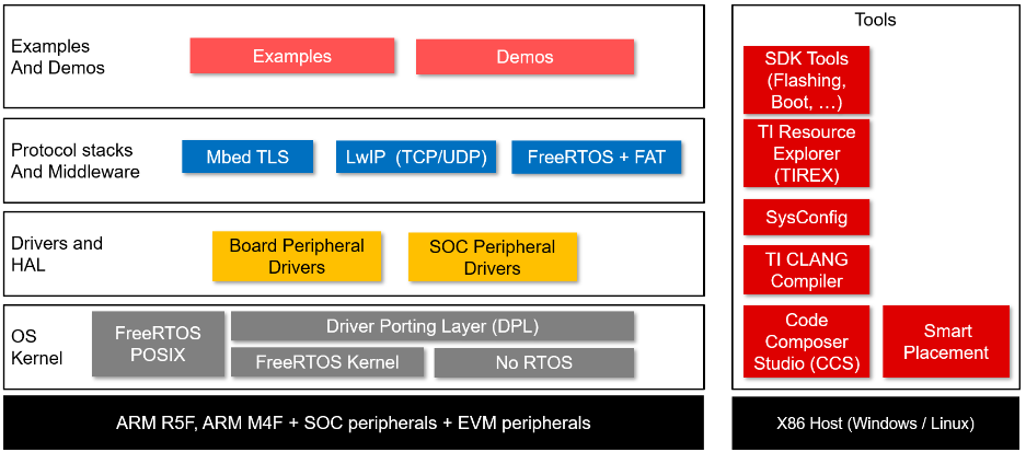 lwIP in MCU+ SDK