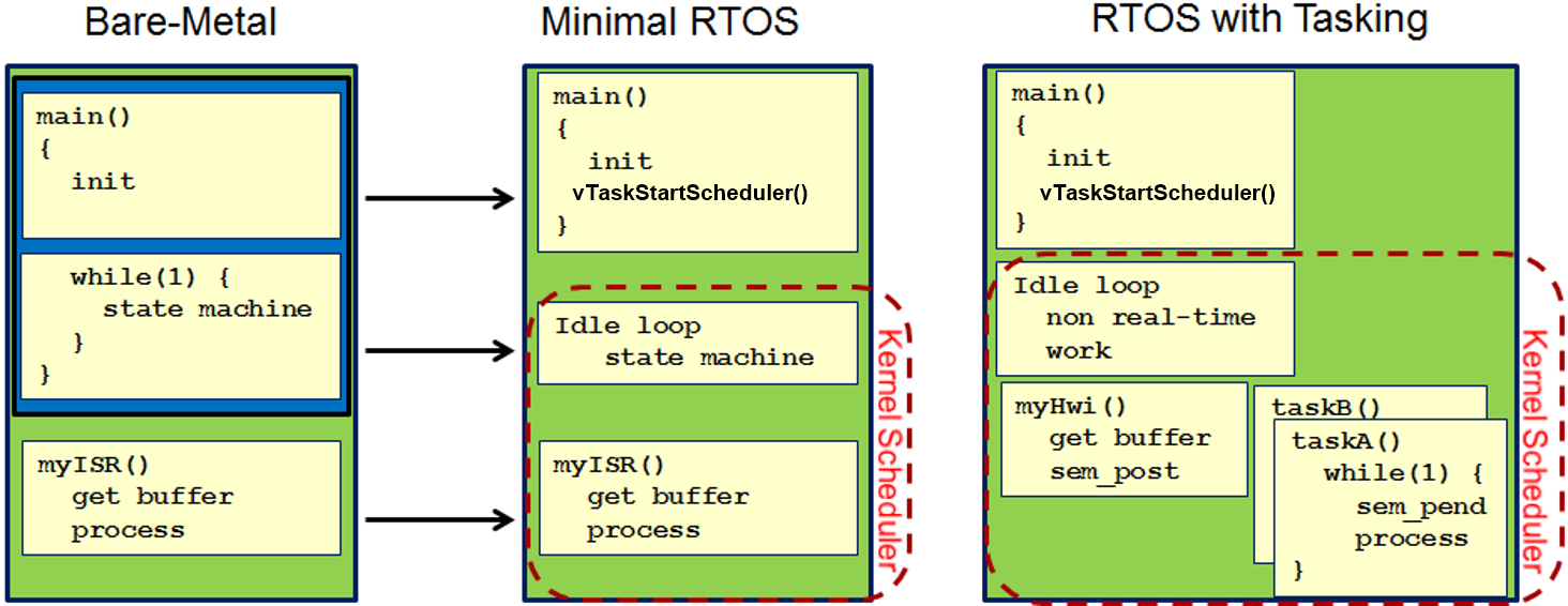 Bare-metal vs. RTOS View