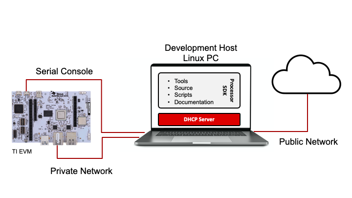 ../../../_images/Academy_Eval_Network_Overview_DHCP.png