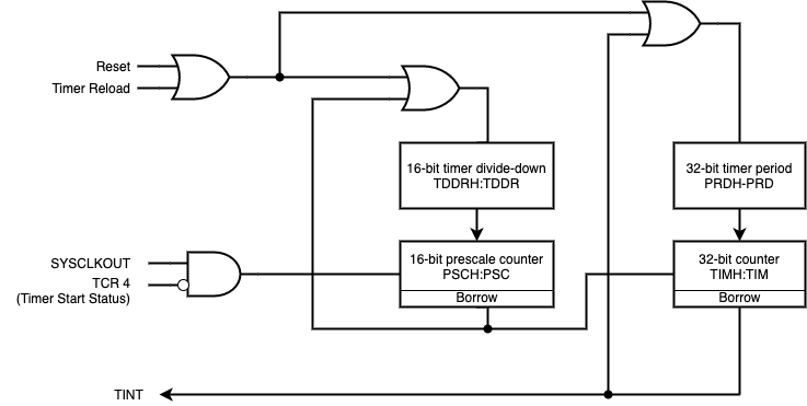 C28x CPU Timers