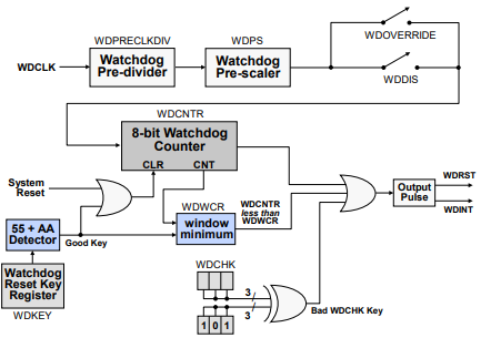 Watchdog Timer Module