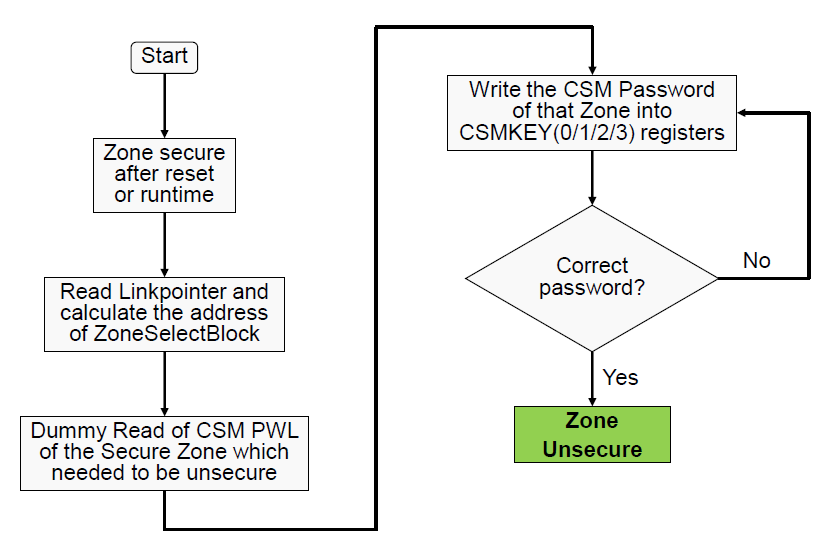 CSM Password Match Flow