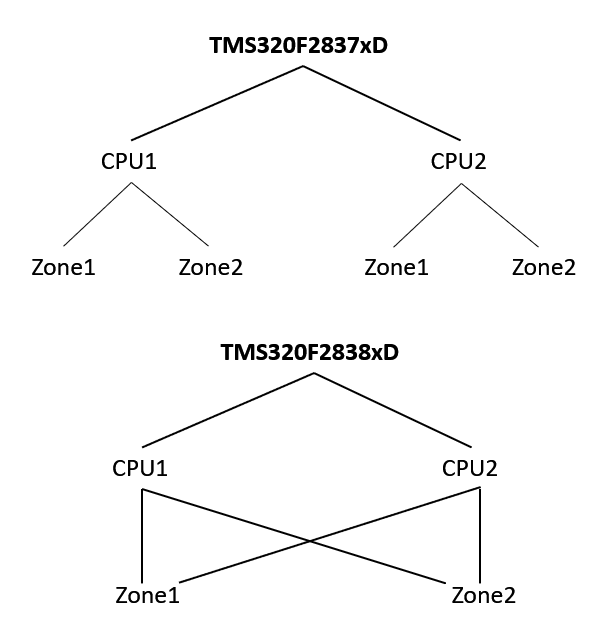 Zone allocation in 2837xD and 2838xD devices