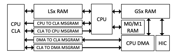 Memory Controller