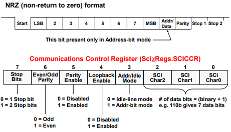 SCI Data Format