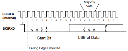 SCI Data Timing