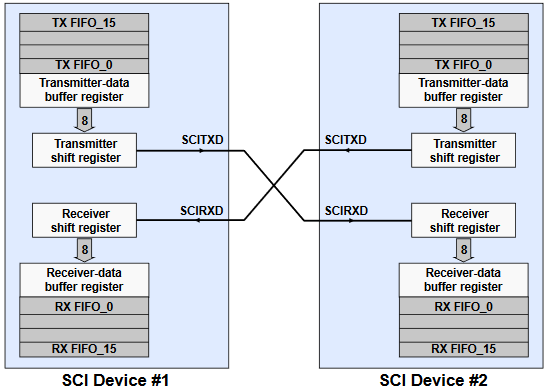 SCI Full Duplex