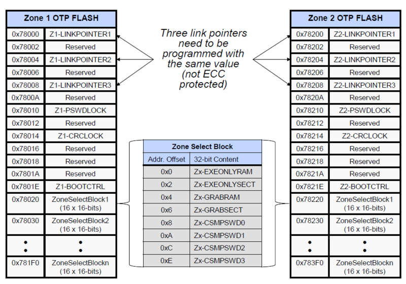 Zone Select Block Linker Pointer