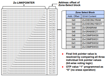 Zone Select Bits in OTP