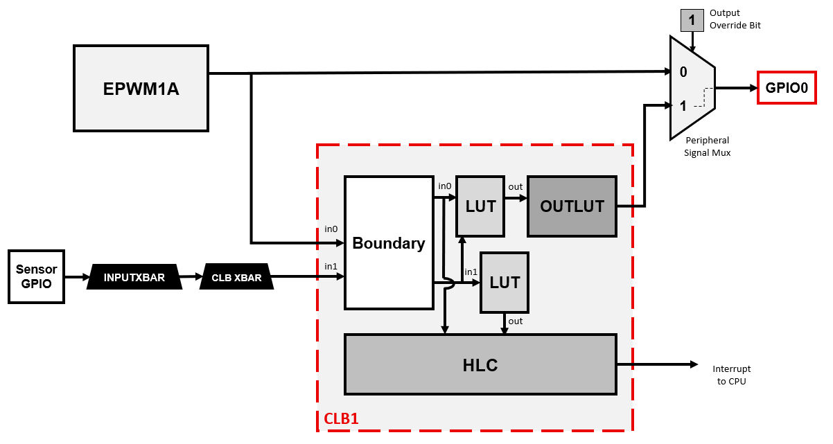 Lab Block Diagram