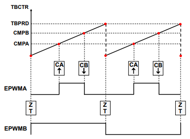 EPWM Count Up Asymmetric Waveform 2