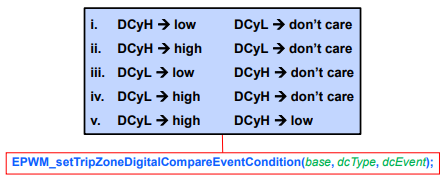 EPWM Digital Compare Trigger Sources