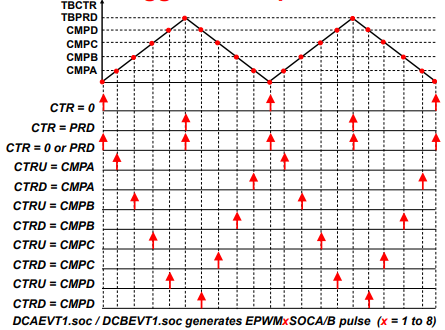 EPWM Event-Trigger Interrupts and SOC