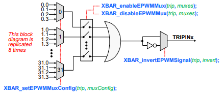 EPWM X-Bar Architecture