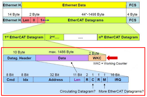 EtherCAT Frame Structure