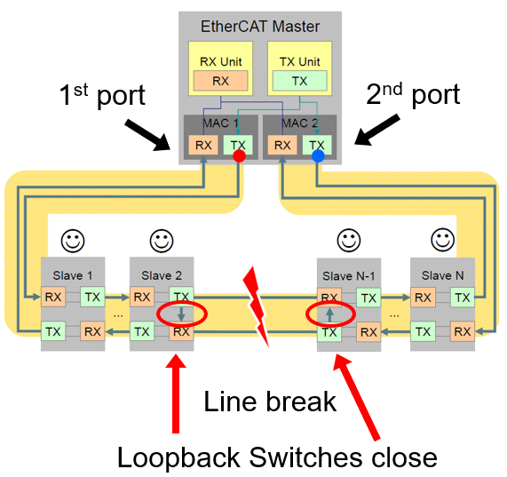 EtherCAT Redundancy