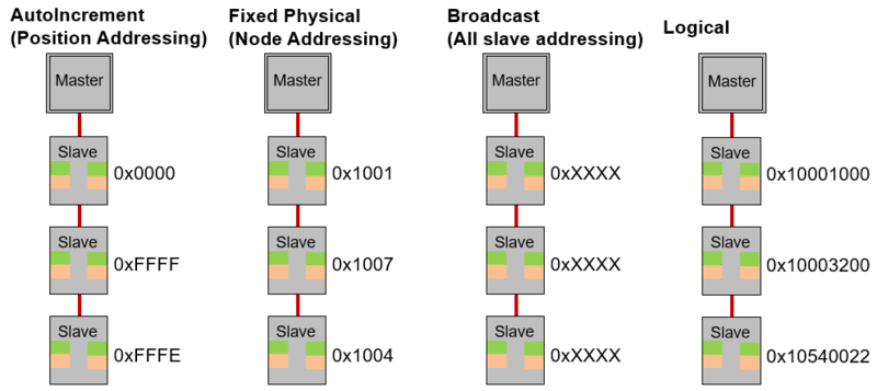 EtherCAT Target Node Addressing