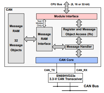 CAN Block Diagram