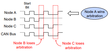 CAN Non-Destructive Arbitration