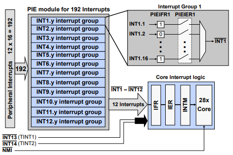 Peripheral Interrupt Expansion