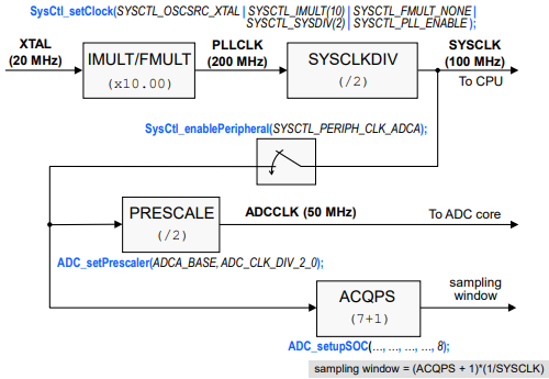 ADC Clocking Flow