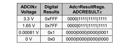 ADC Conversion Register