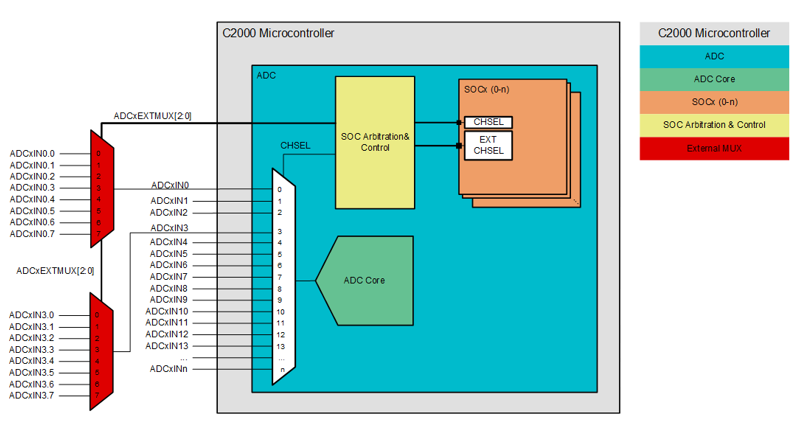 ADC External Mux
