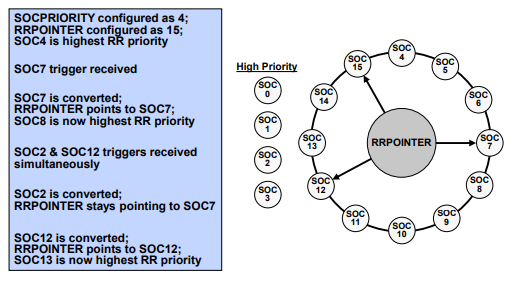 ADC High Priority Example