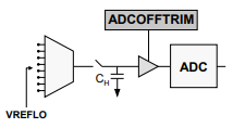 ADC Manual Calibration