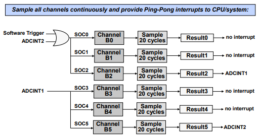ADC Ping-Pong Triggering