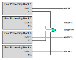 ADC Post Processing Interrupt Event