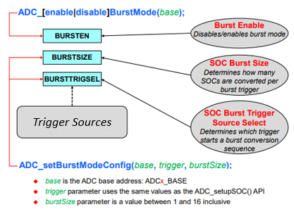 ADC Round Robin Burst Mode Diagram