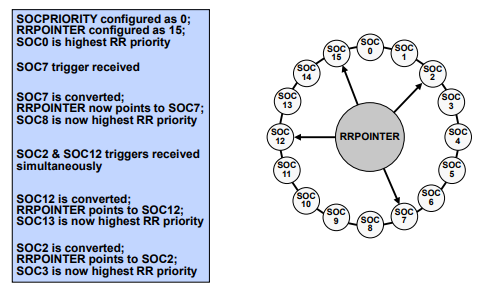 ADC Round Robin Priority Example