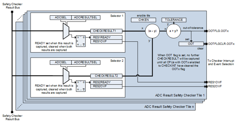 ADC Safety Checker