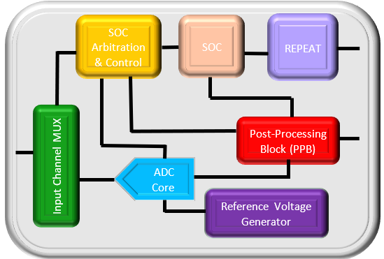 ADC Simplified Block Diagram