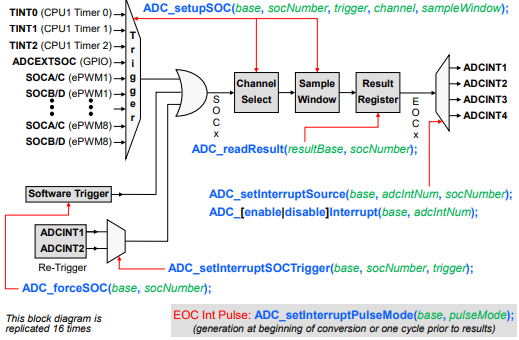 ADC SOCx Functional Diagram