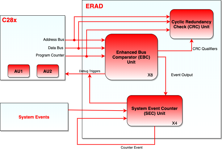 ERAD Overview Diagram